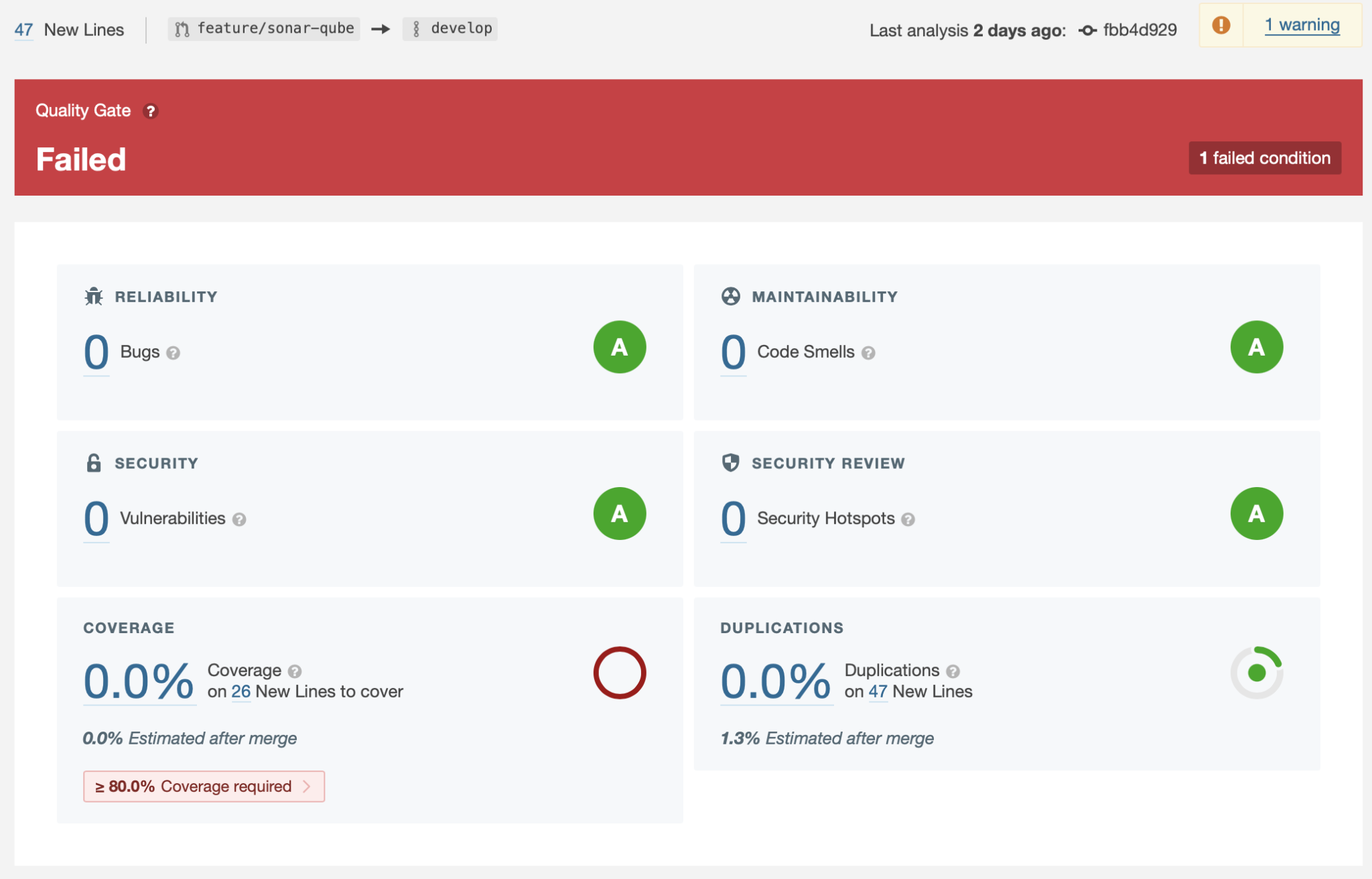 SonarQube report. 47 new lines. From branch feature/sonar-qube to develop. Last analysis 2 days ago, commit ID fbb4d929. 1 warning. Quality gate failed. 1 failed condition. Reliability: 0 bugs. Maintainability: 0 code smells. Security: 0 vulnerabilities. Security Review: 0 security hotspots. Coverage: 0.0% coverage on 26 new lines to cover. 0.0% estimated after merge. Duplications 0.0% duplications on 47 new lines. 1.3% estimated after merge.